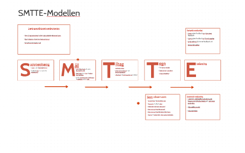 SMTTE-Modellen By Rasmus Nielsen On Prezi