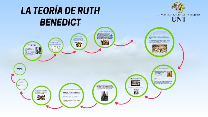 LA TEORÍA DE RUTH BENEDICT by Andrea Guevara de la Cruz