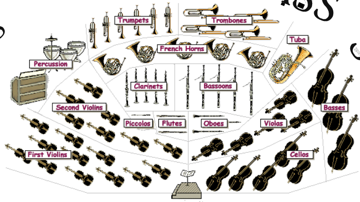 The Orchestra's 4 Instrument Families by Lauren Serpa