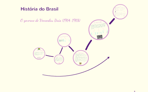 O governo de Venceslau Brás (19141918) by Maria Clara Seffrin on Prezi