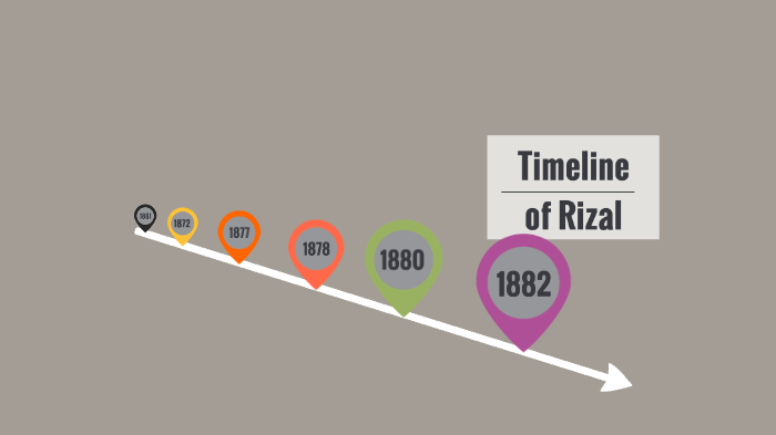 Timeline Example Rizal TIMELINE OF RIZAL by Cherry Mae Roldan on Prezi