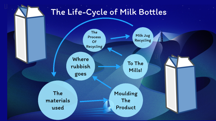 The Life Cycle Of Milk Bottles By Aahaan Melant