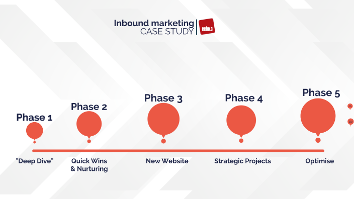 inbound marketing case study