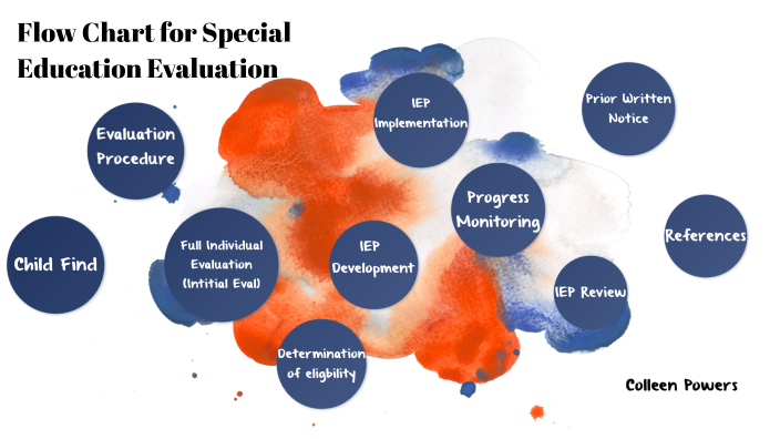 special-education-evaluation-flow-chart-by-colleen-powers-on-prezi-next