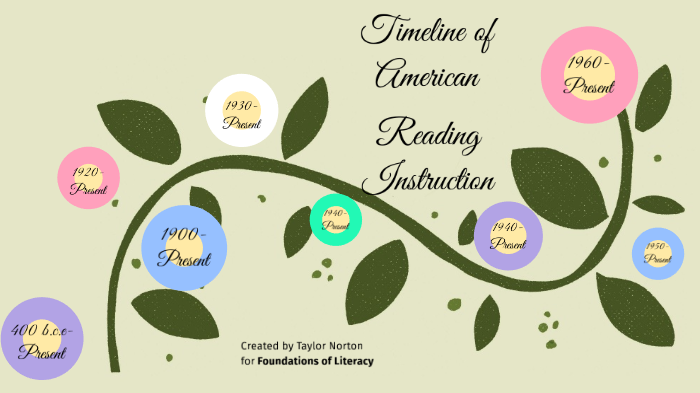 Timeline of American Reading Instruction by Taylor Norton on Prezi