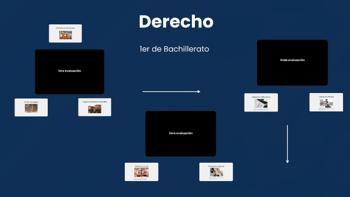 Mapa Mental de Derecho by ANNE URIARTE on Prezi