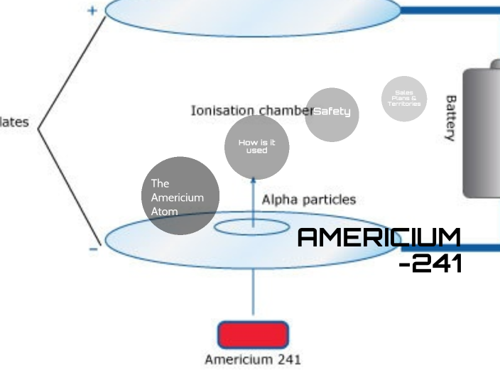 Americium 241 by artun isci on Prezi