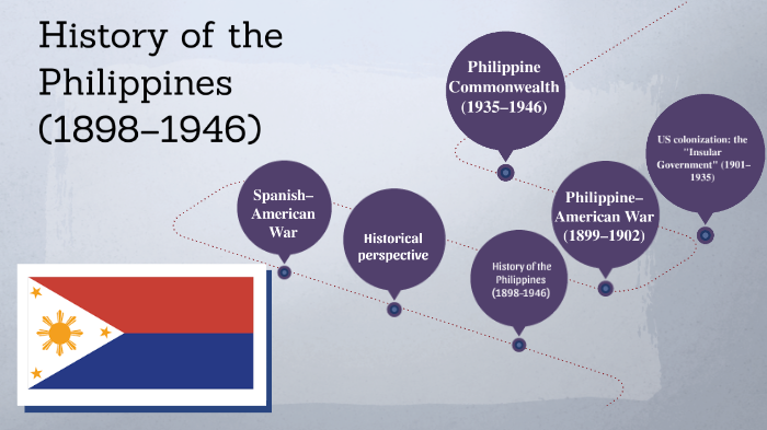 History of the Philippines (1898–1946) by Jayson Villanueva