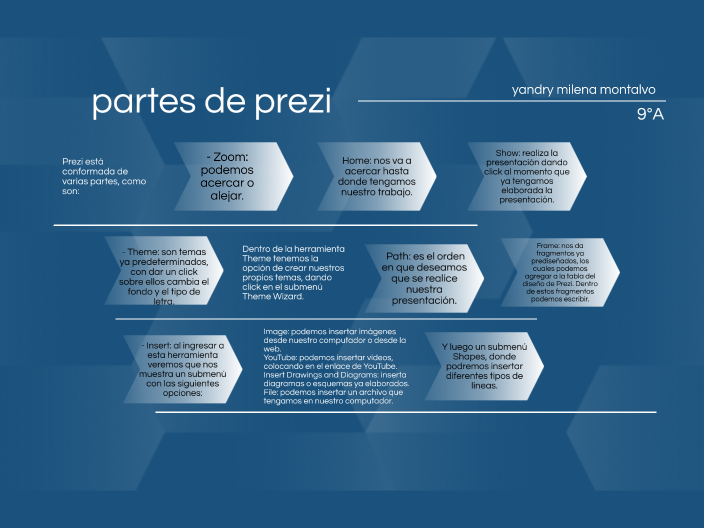 partes de prezi by yandry montalvo on Prezi