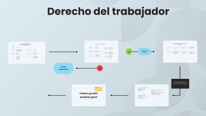 Unidad 5 EL DERECHO DEL TRABAJO by Antonio Gamer-21 on Prezi