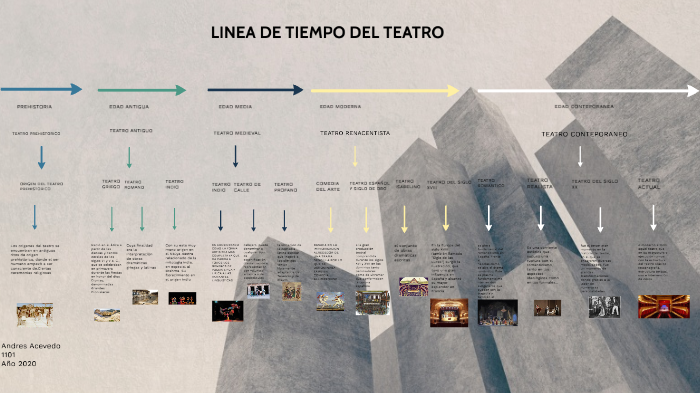 linea de tiempo del teatro by andres acevedo on Prezi