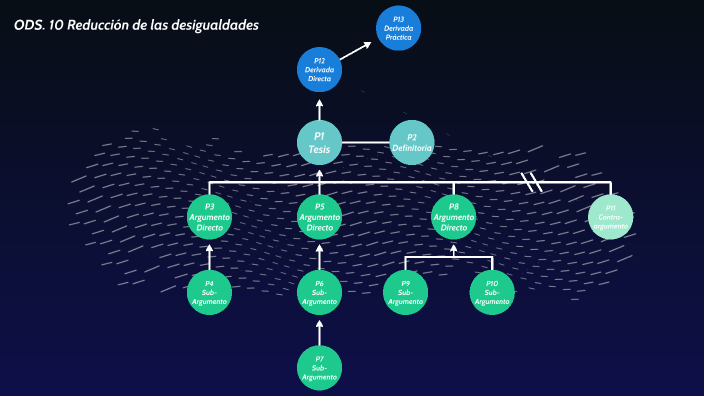 ODS. 10 Reduccion de las desigualdades by Victor Gaskell on Prezi