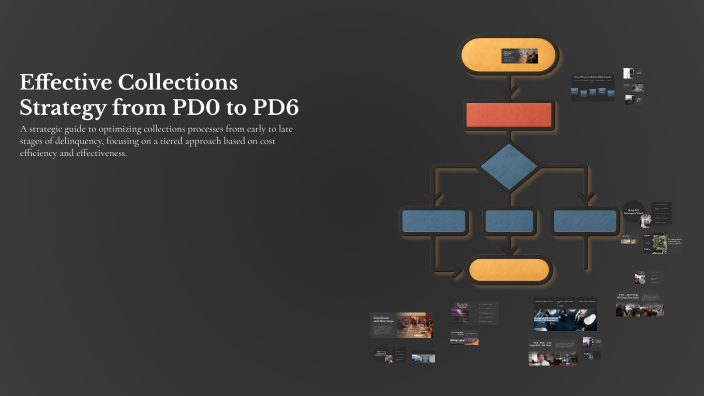Effective Collections Strategy from PD0 to PD6 by John Sumanth on Prezi
