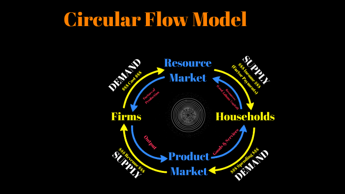 Circular Flow Model by Ricky Patel on Prezi