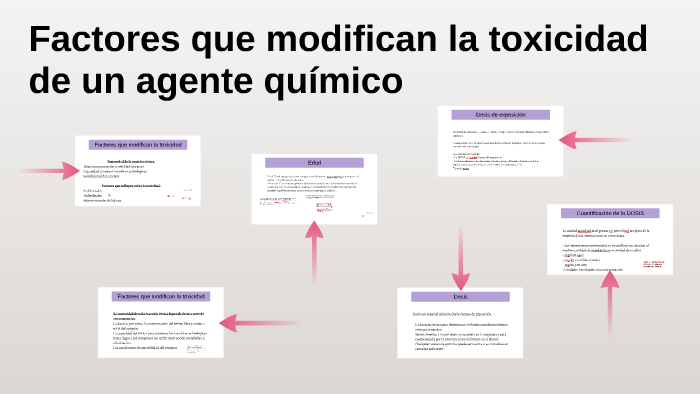 Factores que modifican la toxicidad de un agente químico by Eduardo