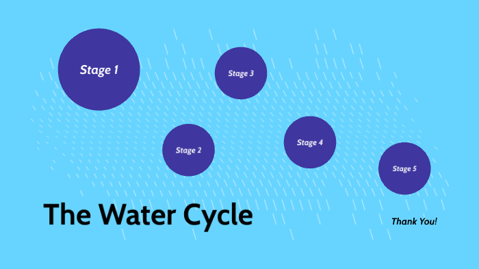 The Water Cycle by ashley sloan on Prezi