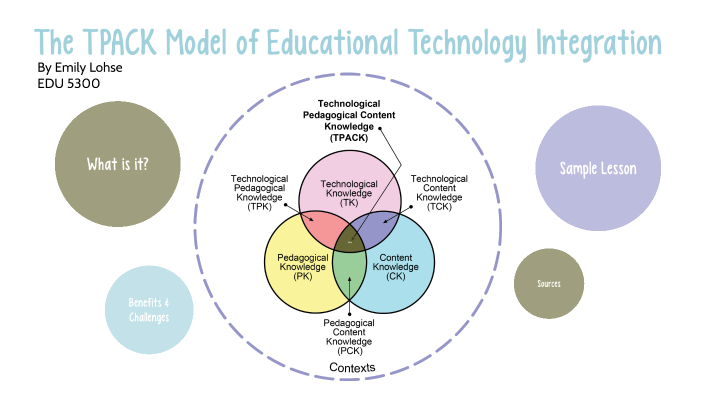 TPACK Model of Educational Technology Integration by Emily Lohse on Prezi