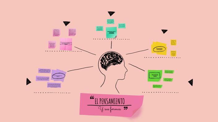 FORMAS DE PENSAMIENTO by KARLA VENEGAS on Prezi