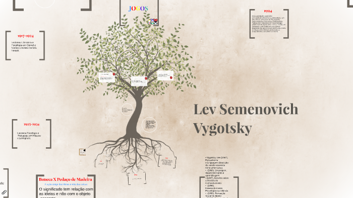 Lev Semenovich Vygotsky by Ana Heck on Prezi
