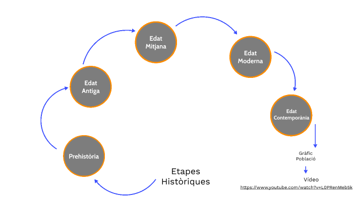 Etapes De La Història By Raquel Guillamet 