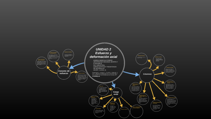 Mapa mental unidad 2 Estática by andrea Forero Noriega on Prezi