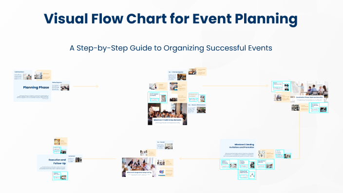 Visual Flow Chart for Event Planning by Corinne Day on Prezi