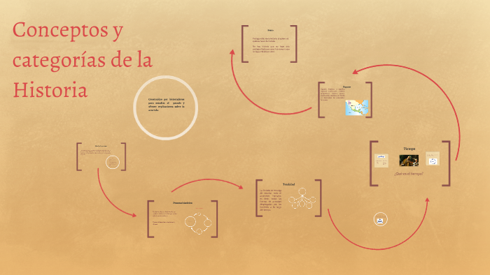 Conceptos Y Categorías De La Historia By Azucena Gonzalez On Prezi