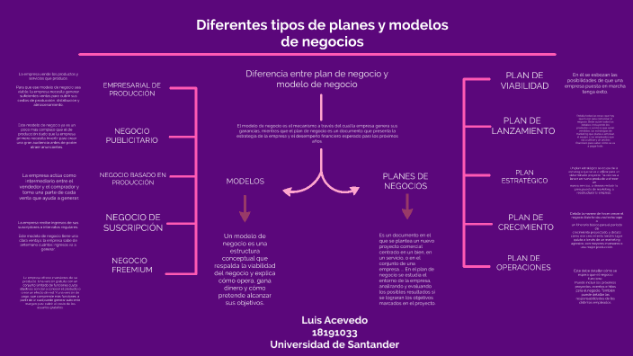 Diferentes tipos de planes y modelos de negocios by Luis Acevedo
