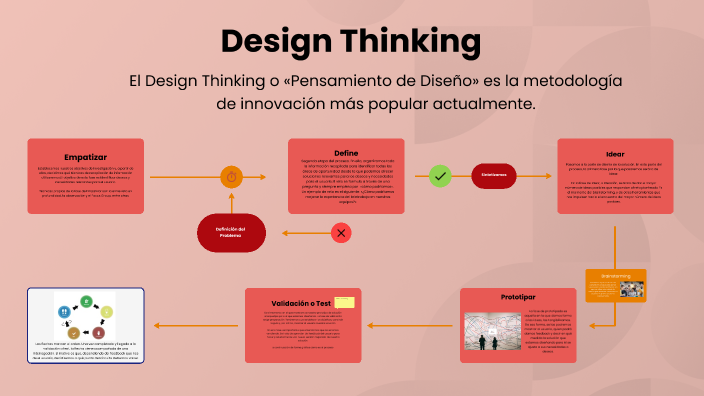 Design Thinking by Faviola Moreno on Prezi