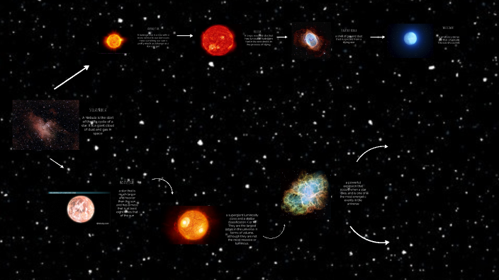 The life cycle of a star by Zoey Hall on Prezi