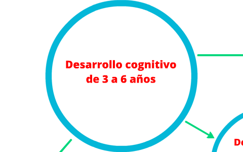 Desarrollo cognitivo de 3 a 6 años by adriana castro on Prezi