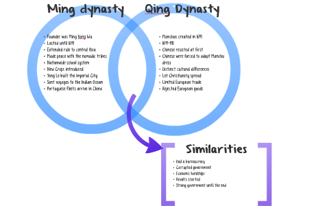 Similarities Between Qing Dynasty And Ming Dynasty