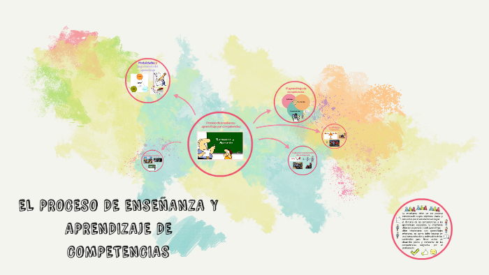 EL PROCESO DE ENSEÑANZA Y APRENDIZAJE DE by Luis Valenzuela on Prezi