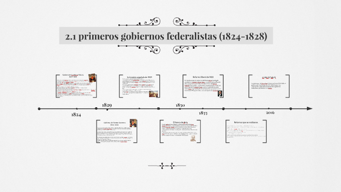 2.1 primeros gobiernos federalistas (1824-1828) by Monserrat Ramirez on
