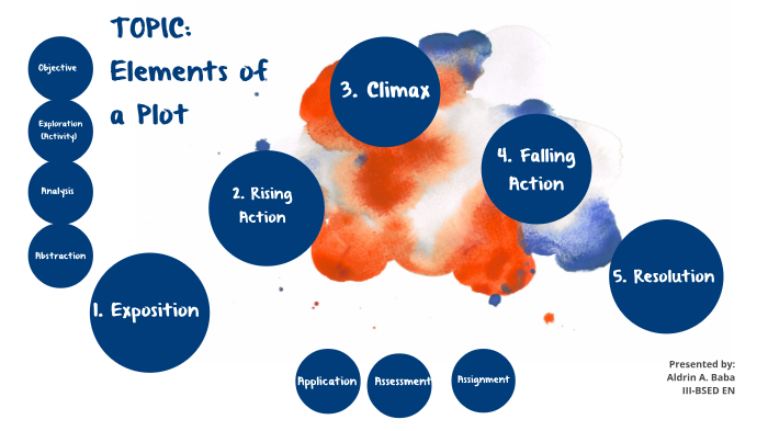 the-7-essential-elements-of-a-story-yourdictionary