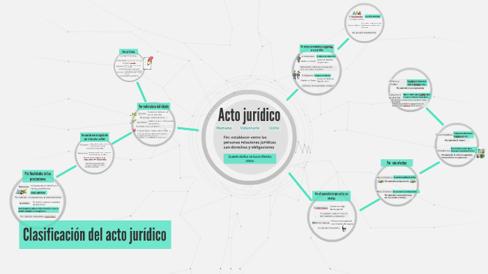 Clasificación del acto jurídico by Lorena Mirón Vázquez on Prezi