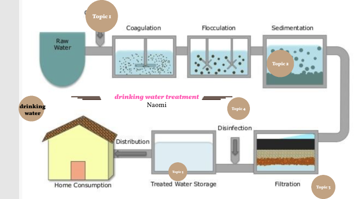 The Steps Of Drinking Water Treatment. By N20m1y 3t On Prezi