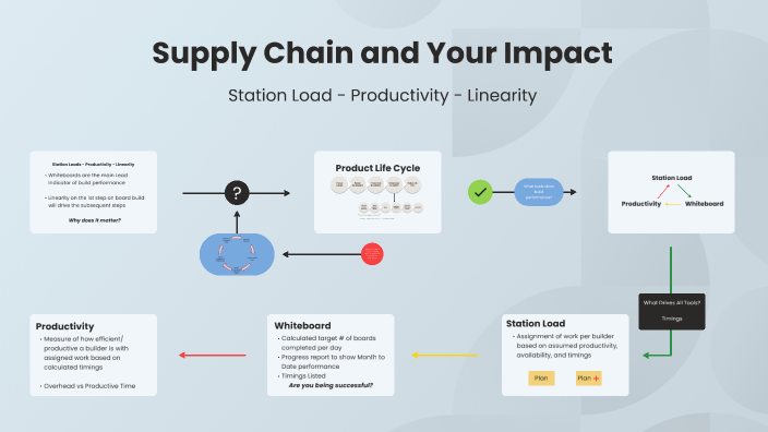 Supply Chain and Your Impact by John Martin on Prezi