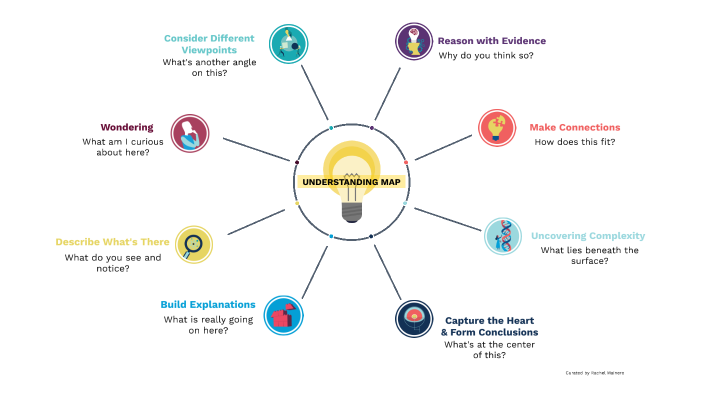 Cultures of Thinking Understanding Map by Rachel Mainero on Prezi