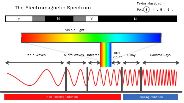 The Electromagnetic Spectrum by Taylor Nussbaum on Prezi