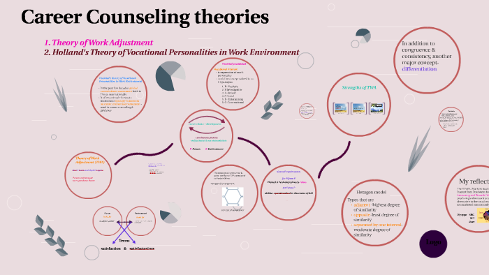 Career Counseling Theories By Gamze Eser On Prezi