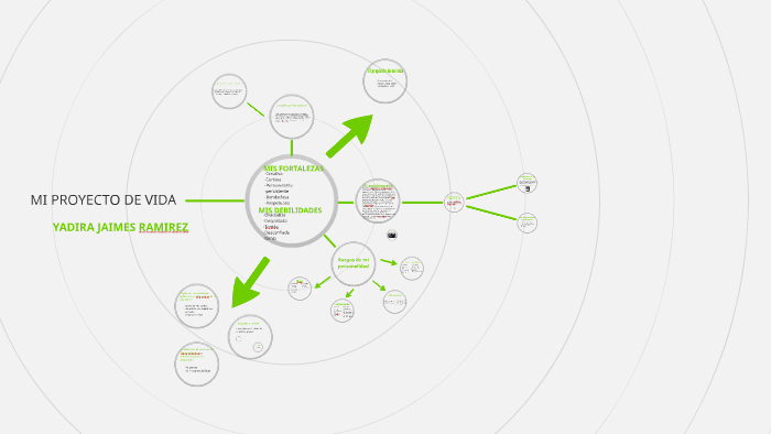 MI PROYECTO DE VIDA by yadira jaimes ramirez on Prezi