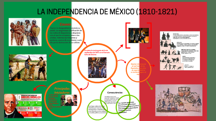 La Independencia De MÉxico 1810 1821 By Alexia Vazquez On Prezi 2044