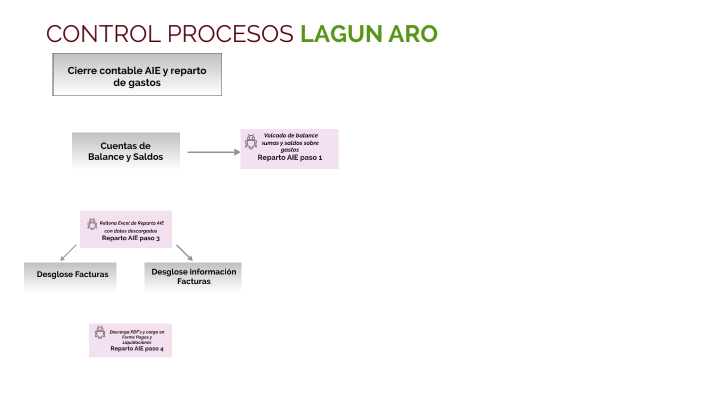 Contabilidad Rpa By Maialen Zufiaurre On Prezi