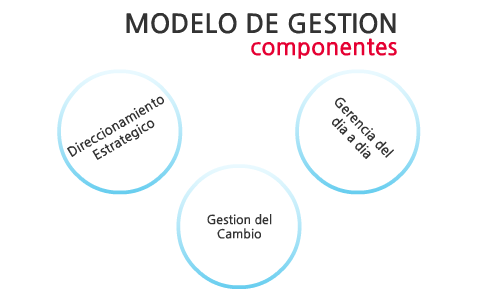 Modelo de Gestión by Carlos Serna on Prezi