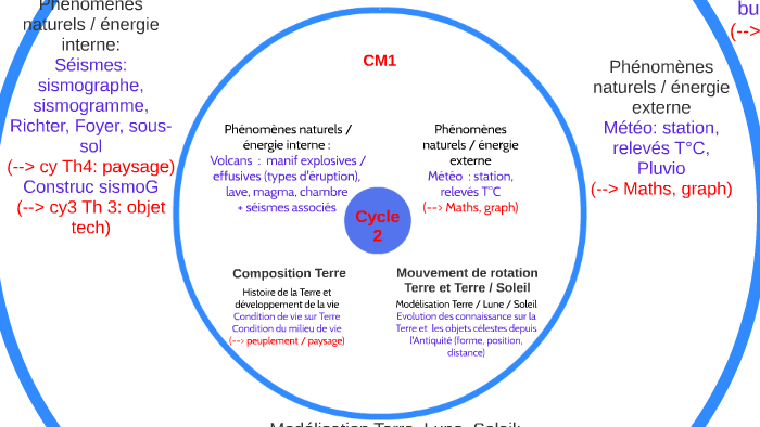 Cycle 3 Th 41 La Planète Terre Situer La Terre Dans Le