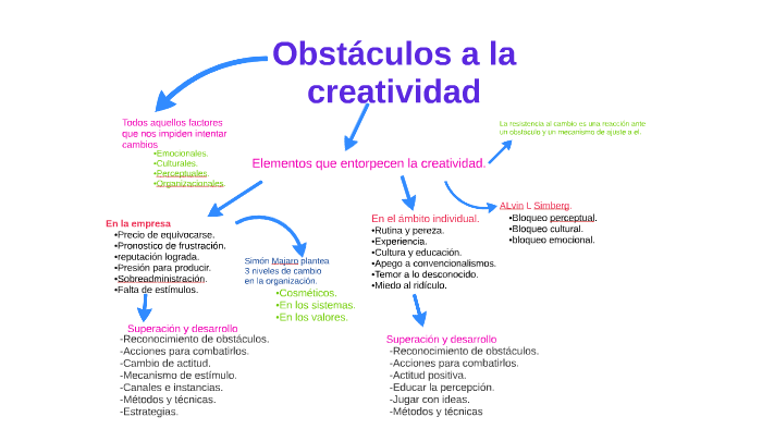 Obstaculos a la creatividad by carol ariza on Prezi
