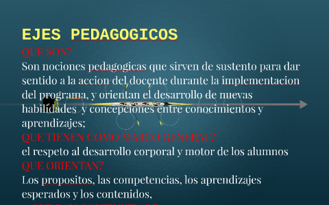 EJES PEDAGOGICOS by JUAN DE DIOS QUINTERO LOPEZ on Prezi