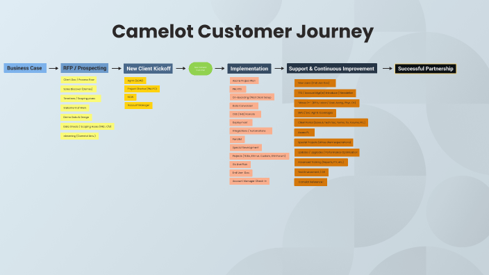 Camelot Customer Journey 2 by Camelot 3PL Software on Prezi