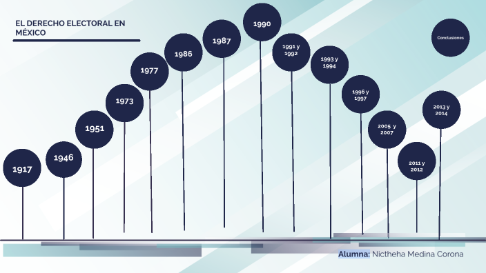 LINEA DEL TIEMPO DERECHO ELECTORAL By NICTHEHA MEDINA CORONA On Prezi